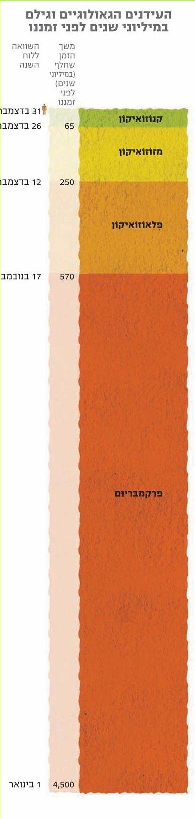 העידנים הגאולוגיים וגילם במיליוני שנים לפני זמננו